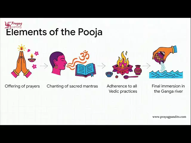 Online Asthi Visarjan | Courier Asthi Kalash | Prayag Pandits