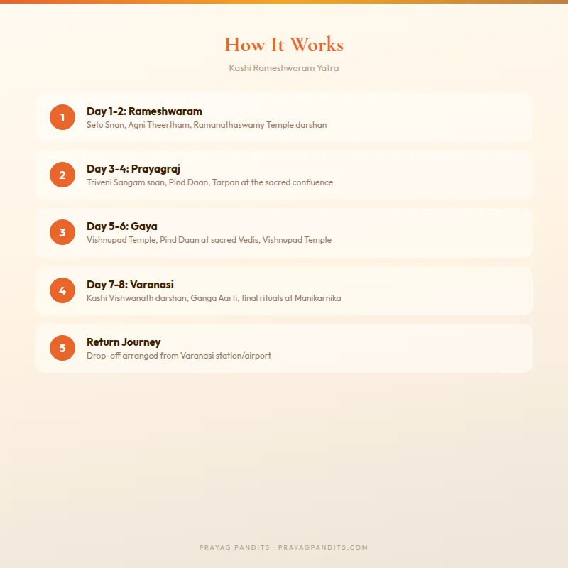 Kashi Rameshwaram Yatra 8-day itinerary