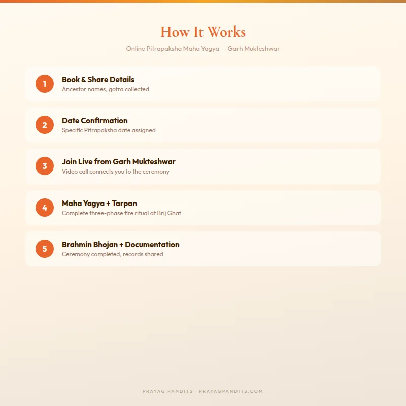 How Online Pitrapaksha Maha Yagya in Garh Ganga Garh M works