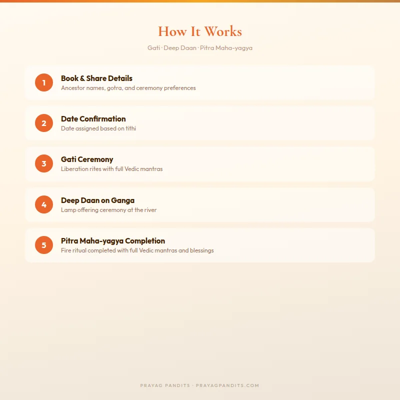 How Gati Deep Daan Pitra Maha-yagya at Garh Mukteshwar works