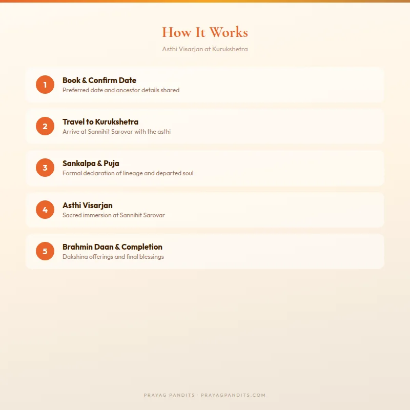 How Asthi Visarjan at Kurukshetra works