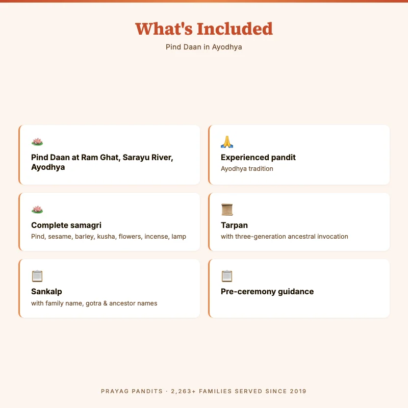 What is included in Pind Daan in Ayodhya
